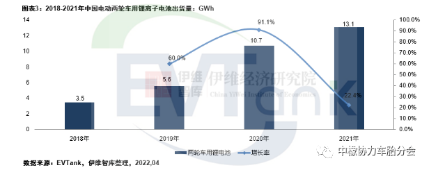 2021年中國(guó)電動(dòng)兩輪車(chē)產(chǎn)量5443萬(wàn)輛 帶動(dòng)鋰電池出貨量超13GWh 2021年中國(guó)電動(dòng)兩輪車(chē)產(chǎn)量5443萬(wàn)輛 帶動(dòng)鋰電池出貨量超13GWh