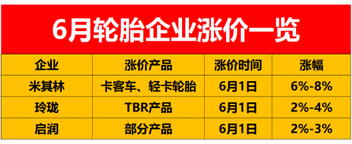 從全球范圍來看，輪胎價格已經(jīng)漲到了7月1日。而在中國市場，目前輪胎價格只漲到了6月1日。