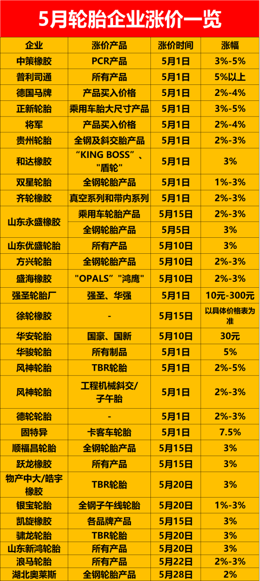 受制于輪胎原材料不斷上漲，5月有多家企業(yè)宣布輪胎漲價