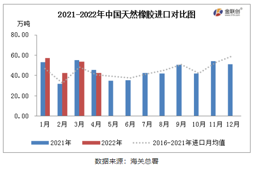 供需兩淡 4月中國天膠進口同環(huán)比雙降