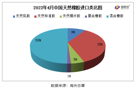 國天然橡膠(含乳膠、復合膠、混合膠)進口共計42.69萬