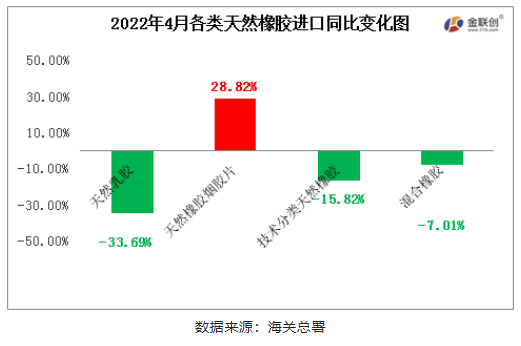 　2022年4月中國天然橡膠進口中，僅天然煙片膠進口同比上漲，初級形狀的天然橡膠、天然乳膠與混合膠進口同比均有明顯減量