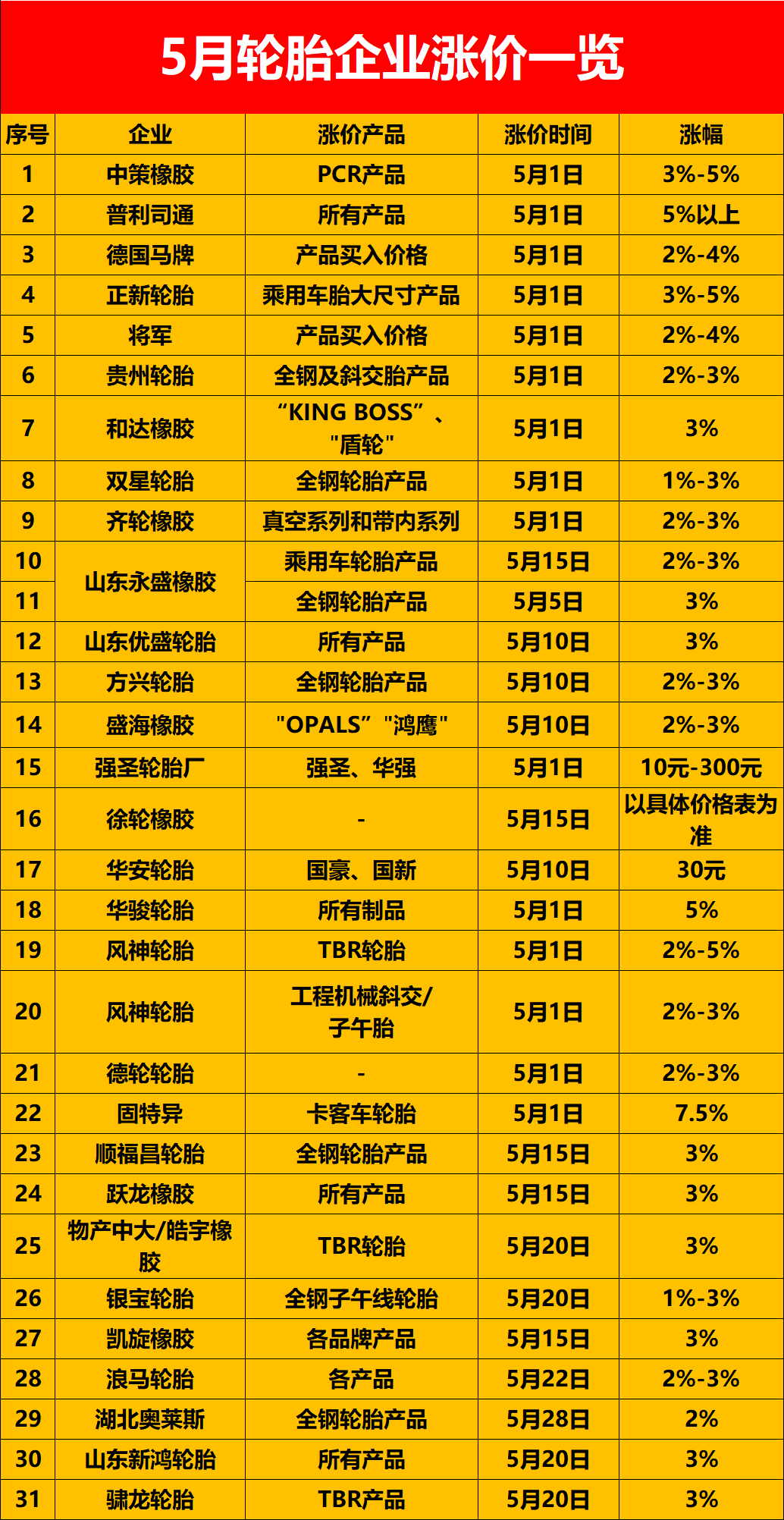 31份漲價(jià)通知單匯總！中策橡膠/普利司通...
