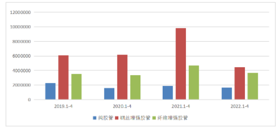 2022年1-4月我國膠管進出口情況