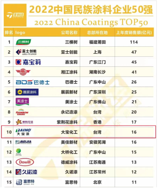 大寶漆自1992年進(jìn)入中國大陸，深耕涂料行業(yè)30年，已發(fā)展成為集技術(shù)研發(fā)、涂料生產(chǎn)、銷售和服務(wù)為一體的大型現(xiàn)代化高新企業(yè)。