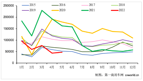 5月重卡銷(xiāo)近5萬(wàn)輛環(huán)比小漲7%！