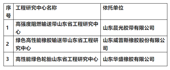 威普斯膠帶、華盛橡膠、晨光膠帶被認定為山東省工程研究中心