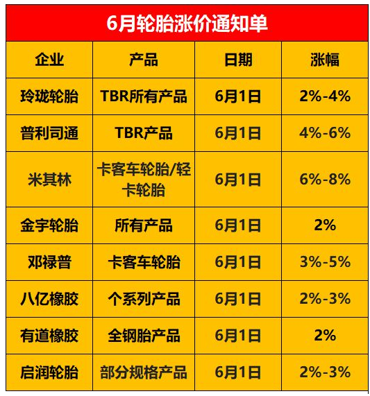 錦湖輪胎宣布7月漲價！