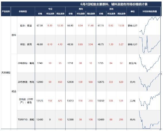 橡膠漲勢兇猛，再破15000！