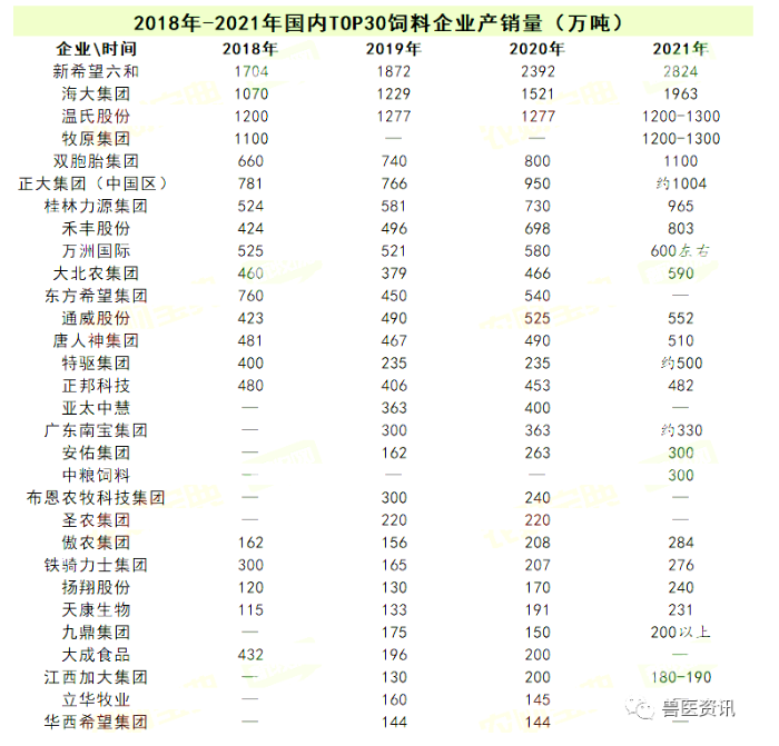 中國飼料企業(yè)前30強名單出爐！