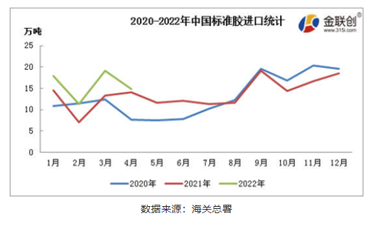 2022年1-4月中國進(jìn)口標(biāo)準(zhǔn)膠數(shù)量累計(jì)63.27萬噸