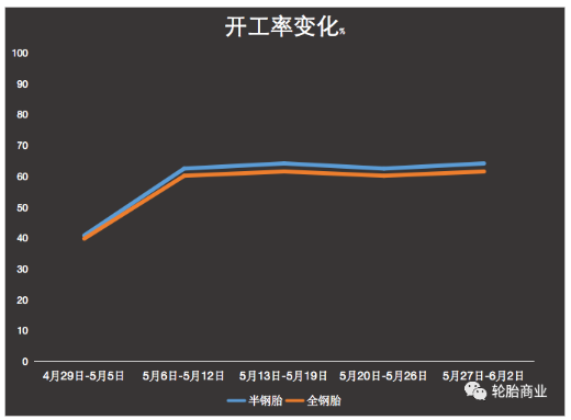 開工率緩步回升，6月輪胎企業(yè)能否力挽狂瀾
