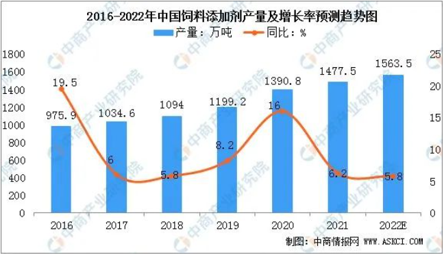 2022年中國飼料添加劑市場現(xiàn)狀及發(fā)展趨勢預(yù)測分析 2022年中國飼料添加劑市場現(xiàn)狀及發(fā)展趨勢預(yù)測分析