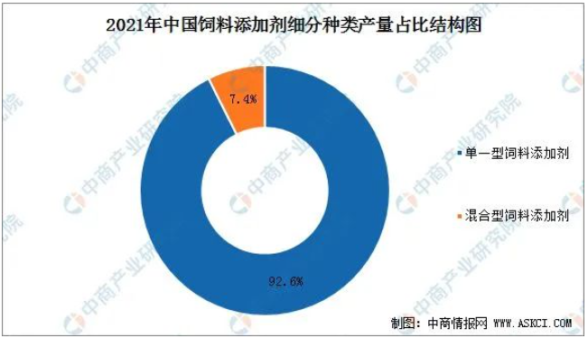 2022年中國飼料添加劑市場現(xiàn)狀及發(fā)展趨勢預(yù)測分析 2022年中國飼料添加劑市場現(xiàn)狀及發(fā)展趨勢預(yù)測分析