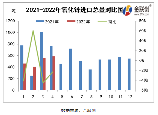 一、2021-2022氧化鋅進(jìn)口總量對(duì)比