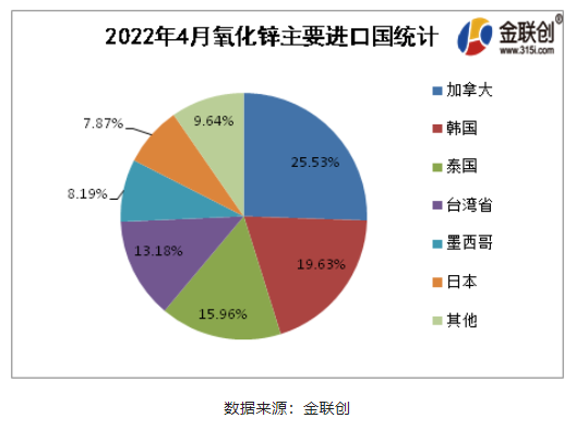 2022年4月氧化鋅進(jìn)口排名前5的國家為加拿大(25.53%)、韓國(19.63%)、泰國(15.96%)、臺(tái)灣省(13.18%)、墨西哥(8.19%)。就進(jìn)口結(jié)構(gòu)來看，主要貿(mào)易伙伴占進(jìn)口90%左右。