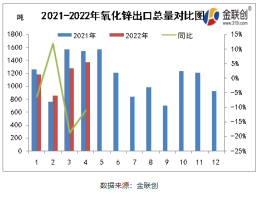 二、2021-2022氧化鋅出口總量對(duì)比