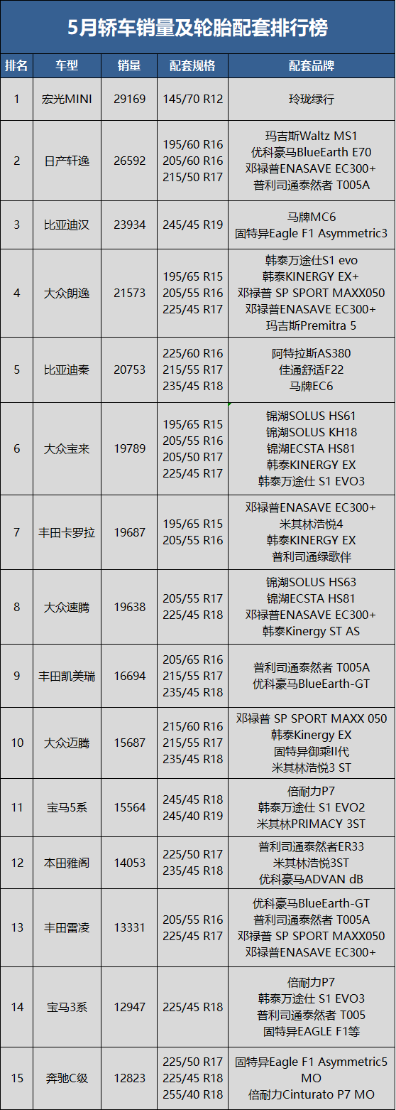 5月轎車銷量70.2萬輛，同比下降16.9%，環(huán)比上升29.7%;1-5月累計銷量731.5萬輛，同比去年下降12.8%。