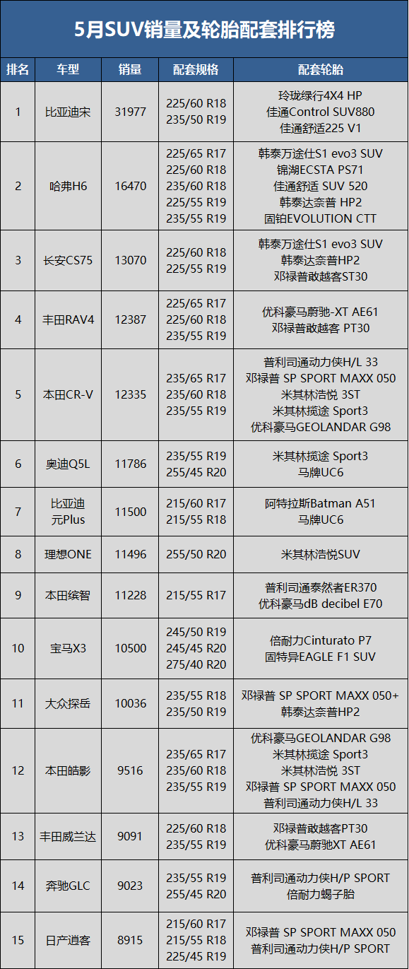 　5月SUV銷量59.4萬輛，同比下降19.4%，環(huán)比上升28.9%;1-5月累計銷量336.5萬輛，同比去年下降12.5%。