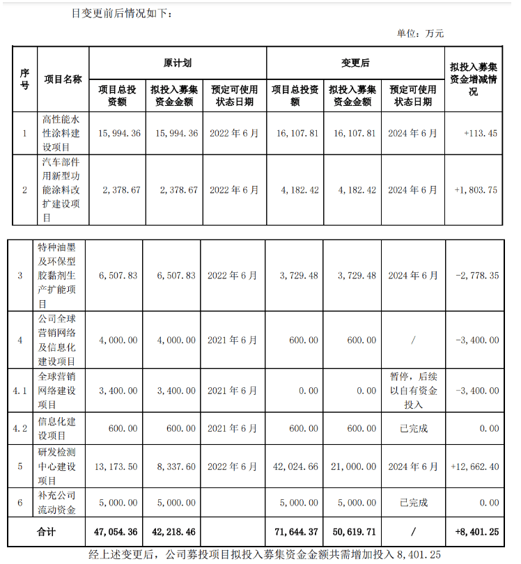 松井股份：公司擬將高性能水性涂料建設(shè)等多個(gè)募投項(xiàng)目變更、延期