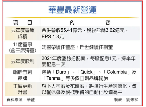 連虧四年，華豐橡膠董事長(zhǎng)表態(tài)了