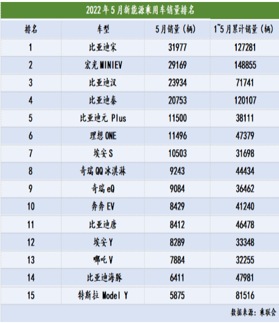 插電混動車型5月銷量為9.8萬輛，同比增長184.4%