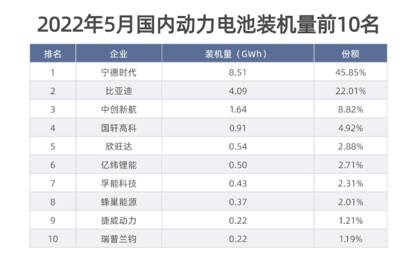 寧德時代動力電池的市占率重回40%以上為45.85%，較上月提高7.57個百分點(diǎn);比亞迪動力電池市占率則相應(yīng)下降10.17個百分點(diǎn)。