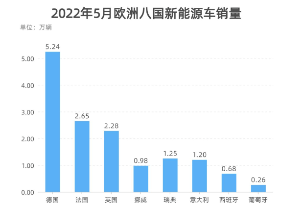 歐、美新能源車市熱度不均