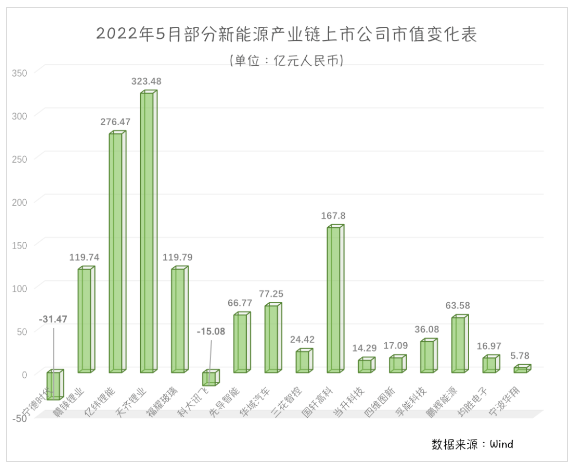 動力電池板塊5月集體走強(qiáng)