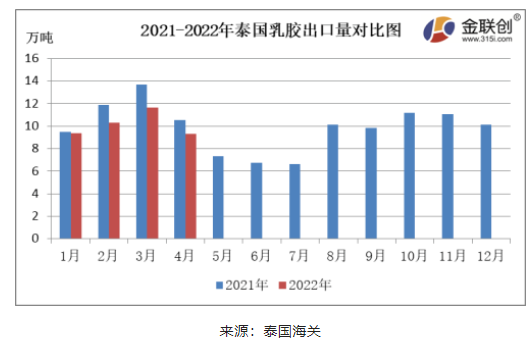 4月份，泰國天然乳膠出口量約9.29萬噸，同比下降11.89%，環(huán)比下降20.10%