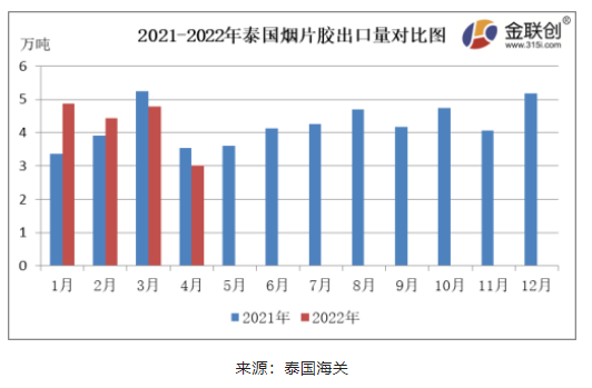 　4月份，泰國煙片膠出口量約3.01萬噸，同比下降14.90%，環(huán)比下降36.96%。