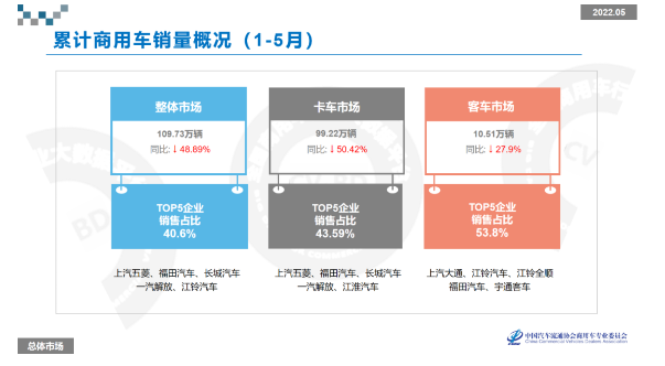 全國商用車?yán)塾嬃闶垆N量為109.73萬輛，累計同比下降48.89%