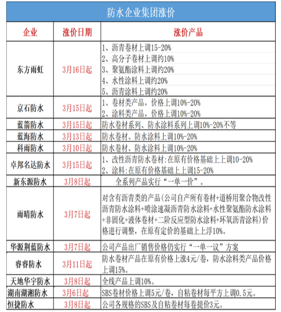 防水企業(yè)集體“破防”，雨虹/北新/科順/雨中情齊發(fā)漲價(jià)函掀起新一波漲價(jià)潮