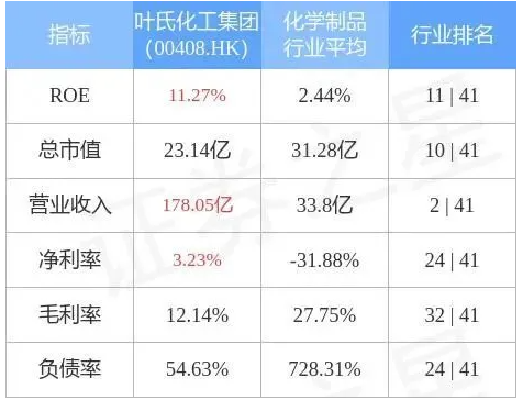 葉氏化工集團發(fā)盈警，預期前5個月純利同比減少