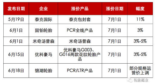 有4家輪胎企業(yè)披露了下個月的價(jià)格調(diào)整消息