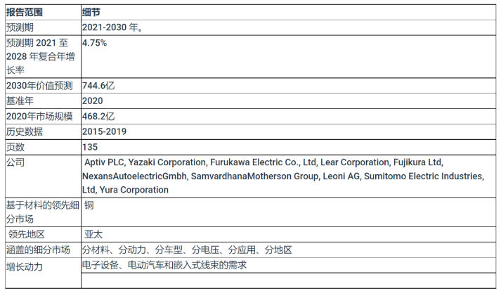 2030年線束市場價值達744.6 億美元 2030年線束市場價值達744.6 億美元