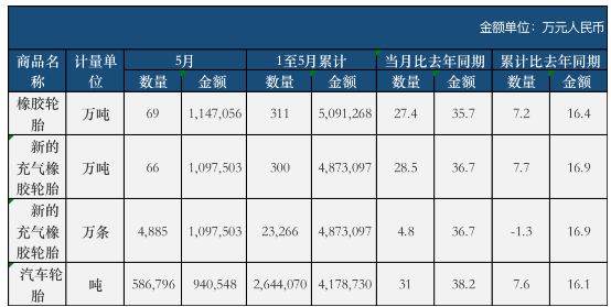 2022年5月中國橡膠輪胎外胎產(chǎn)量為7023.3萬條，同比下降10%，減少了780萬條