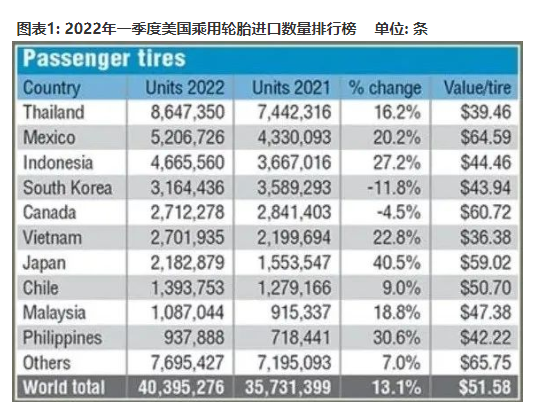 1. 2022年一季度美國輪胎進(jìn)口數(shù)據(jù)