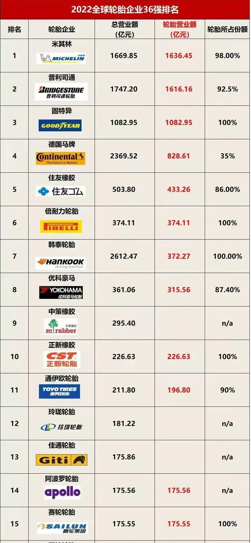 2022年度世界輪胎15強(qiáng)
