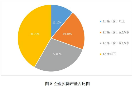 2021年產(chǎn)量5萬(wàn)條以上的企業(yè)有4家，最高產(chǎn)量11.5萬(wàn)條