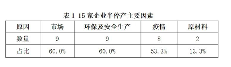 　03、開工率低，行業(yè)萎縮嚴(yán)重