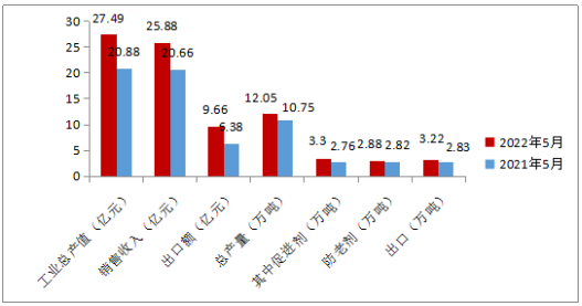 今年5月與去年同期比較 今年5月與去年同期比較