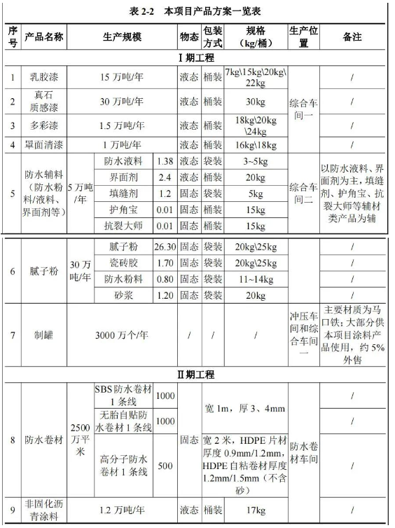 三棵樹近百萬(wàn)噸項(xiàng)目將開建，建成國(guó)內(nèi)最先進(jìn)智慧工廠