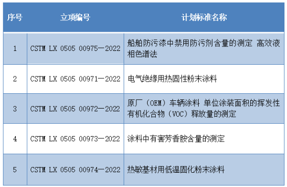 《船舶防污漆中禁用防污劑含量的測(cè)定 高效液相色譜法》等5項(xiàng)團(tuán)體標(biāo)準(zhǔn)制定項(xiàng)目已獲立項(xiàng) 《船舶防污漆中禁用防污劑含量的測(cè)定 高效液相色譜法》等5項(xiàng)團(tuán)體標(biāo)準(zhǔn)制定項(xiàng)目已獲立項(xiàng)