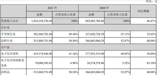 上海新陽創(chuàng)立于2011年在深交所創(chuàng)業(yè)板上市，公司主營兩大類業(yè)務(wù)，一類為集成電路制造及先進(jìn)封裝用關(guān)鍵工藝材料及配套設(shè)備的研發(fā)、生產(chǎn)、銷售和服務(wù)，并為客戶提供整體化解決方案。另一類為環(huán)保型、功能性涂料的研發(fā)、生產(chǎn)及相關(guān)服務(wù)業(yè)務(wù)，并為客戶提供專業(yè)的整體涂裝業(yè)務(wù)解決方案。