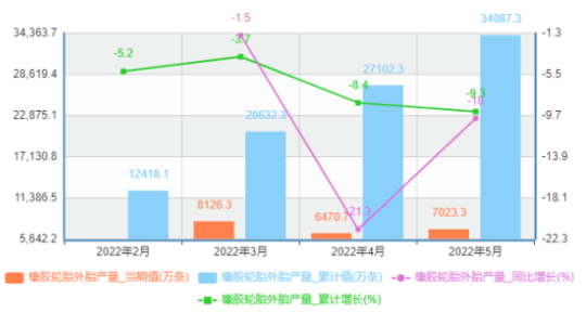 中國(guó)5月份橡膠輪胎外胎產(chǎn)量為7023.3萬(wàn)條，同比下降10%