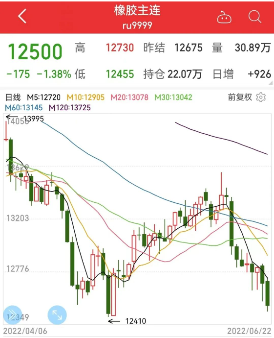 1、天然橡膠價(jià)格半月回落6.8%
