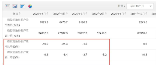 2、輪胎企業(yè)開工率低，1-5月產(chǎn)量同比環(huán)比都下滑