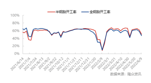 半鋼胎樣本企業(yè)開工率為50.95%，環(huán)比-11.07%，同比-6.57%