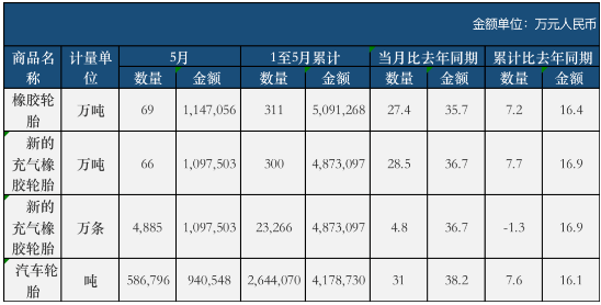 5月份，全國(guó)共計(jì)出口新的充氣橡膠輪胎4885萬(wàn)條，同比增加了4.8%。